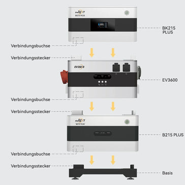 Kleiner Speicher heute, größeres Energiesystem morgen