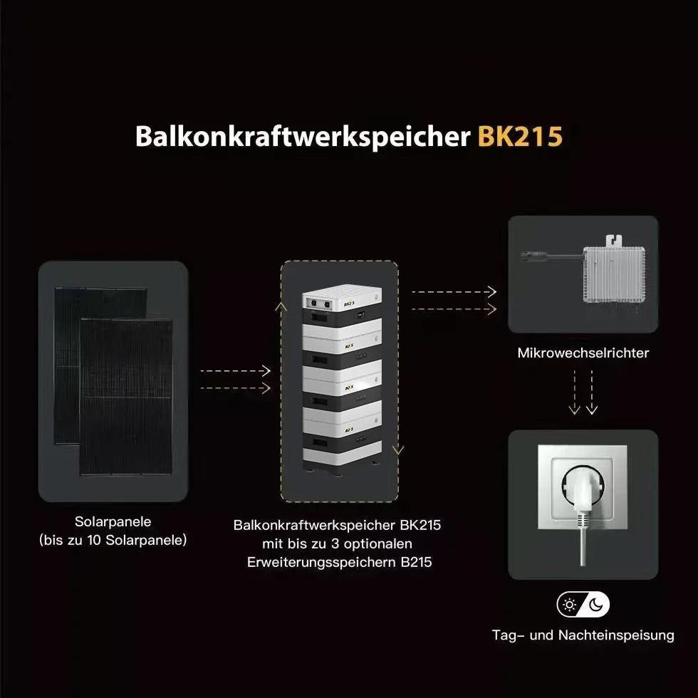 SunEnergyXT BK215 PLUS System mit Solarmodulen und Mikrowechselrichter